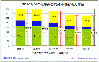 B2C市場(chǎng)格局穩(wěn)定 當(dāng)當(dāng)網(wǎng)優(yōu)勢(shì)明顯